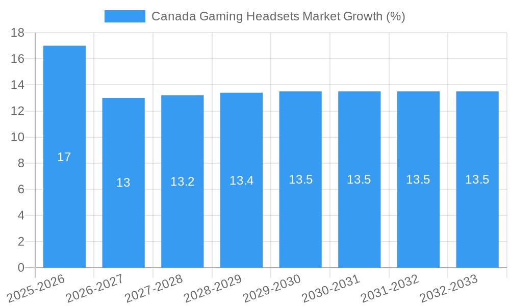 Canada Gaming Headsets Market Growth