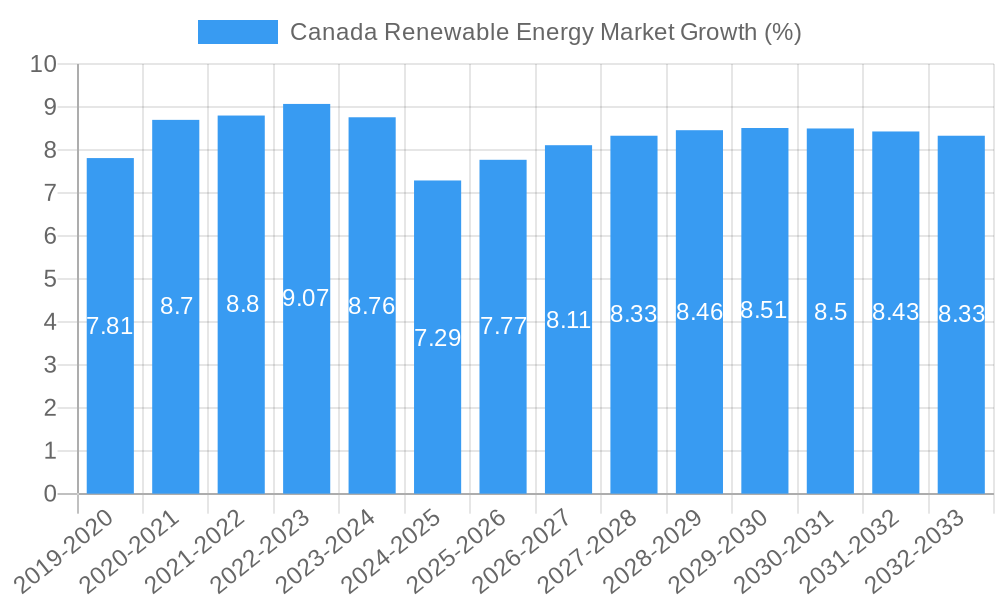 Canada Renewable Energy Market Growth