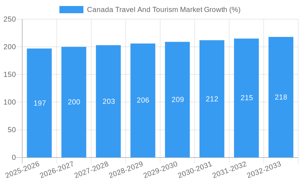 Canada Travel And Tourism Market Growth