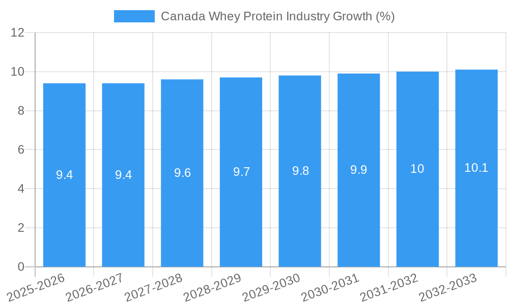 Canada Whey Protein Industry Growth