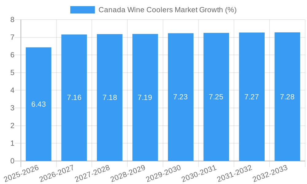 Canada Wine Coolers Market Growth
