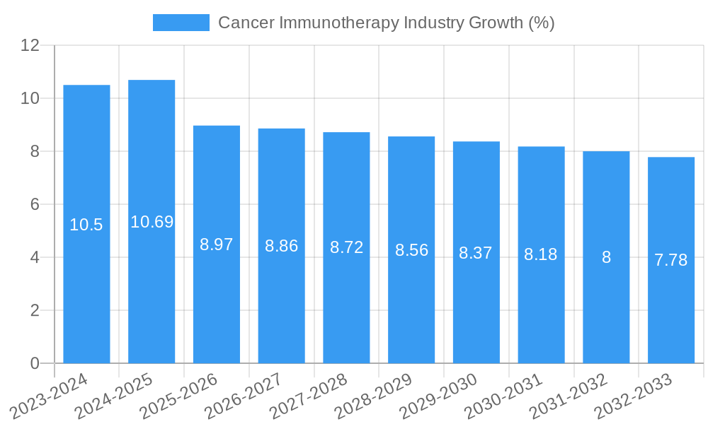 Cancer Immunotherapy Industry Growth