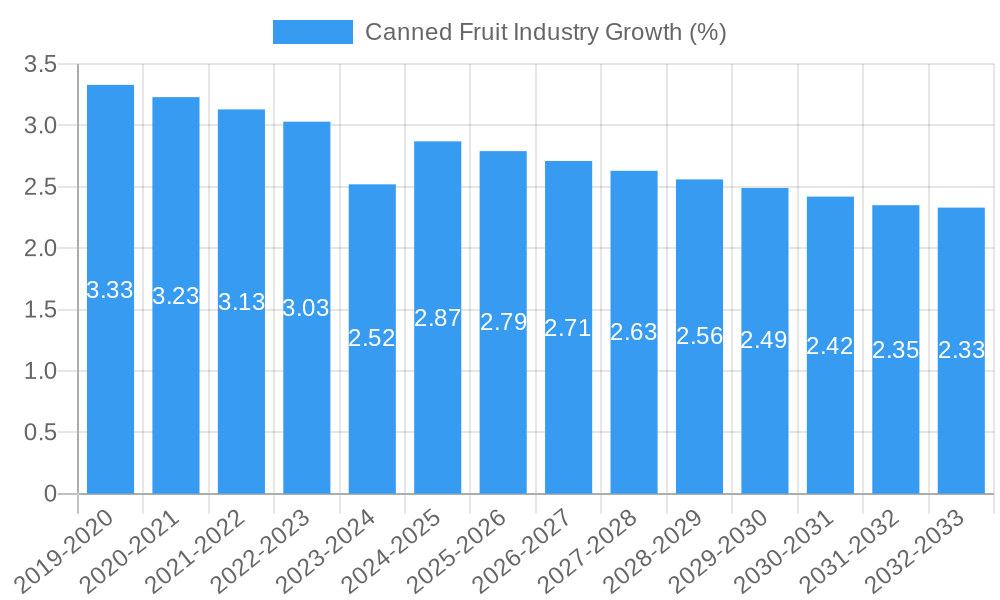 Canned Fruit Industry Growth