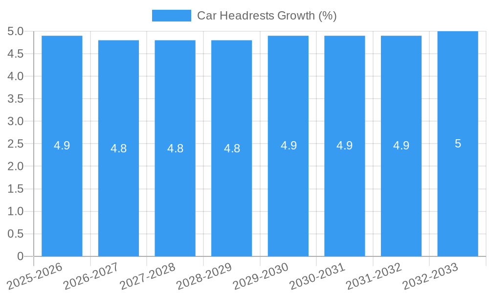 Car Headrests Growth