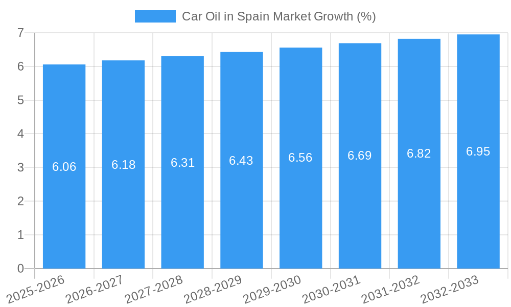 Car Oil in Spain Market Growth