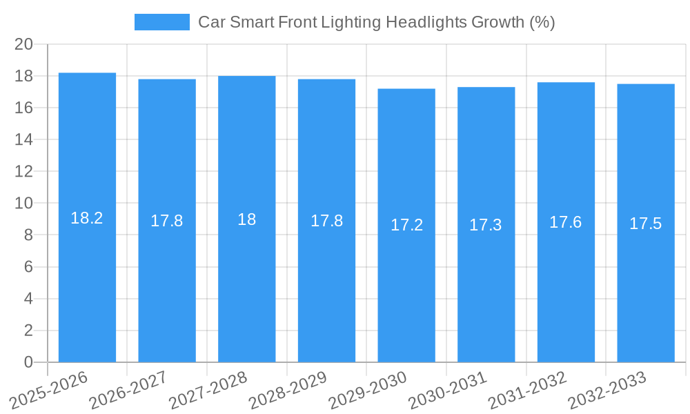 Car Smart Front Lighting Headlights Growth