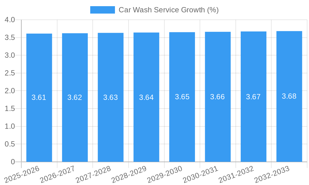 Car Wash Service Growth