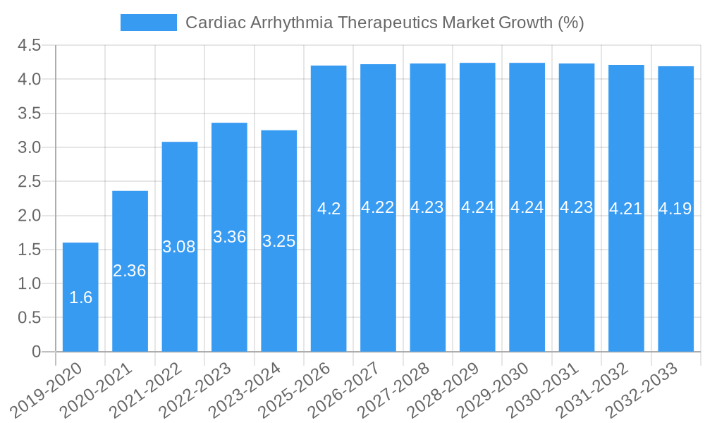 Cardiac Arrhythmia Therapeutics Market Growth