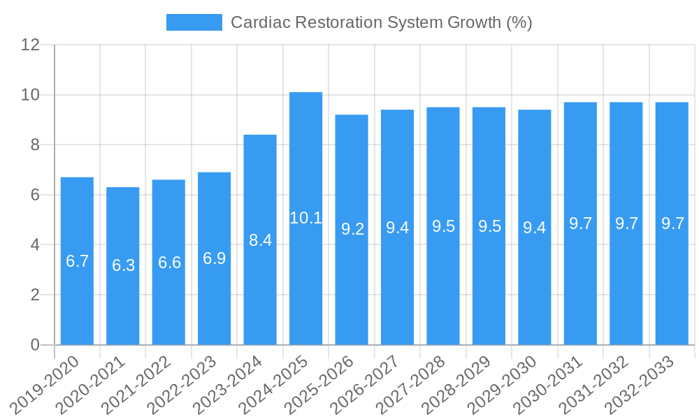 Cardiac Restoration System Growth