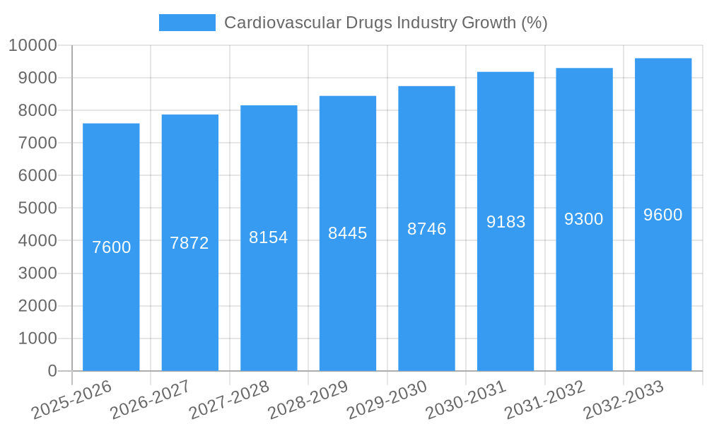 Cardiovascular Drugs Industry Growth