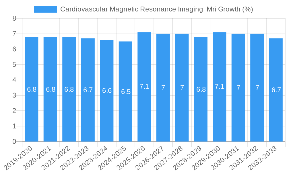 Cardiovascular Magnetic Resonance Imaging  Mri Growth