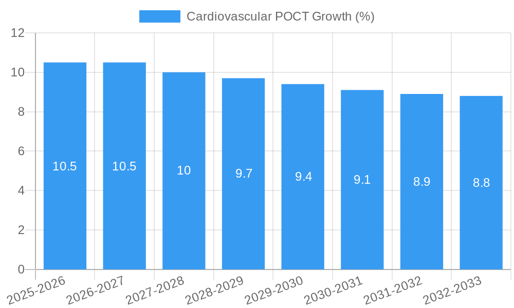 Cardiovascular POCT Growth