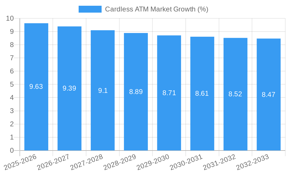 Cardless ATM Market Growth