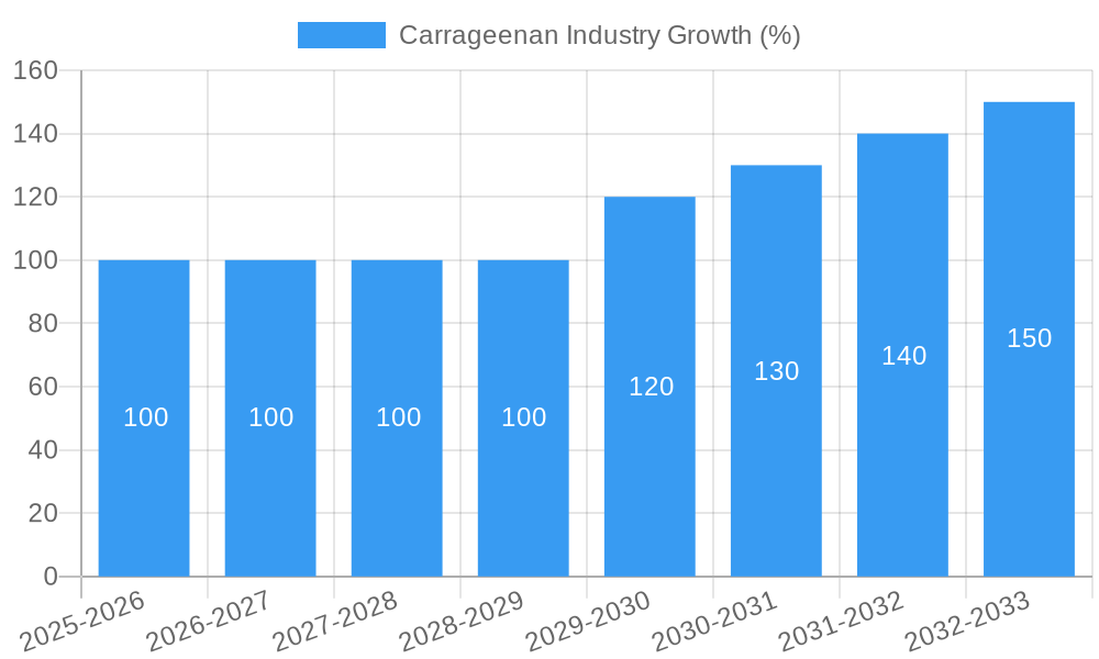 Carrageenan Industry Growth