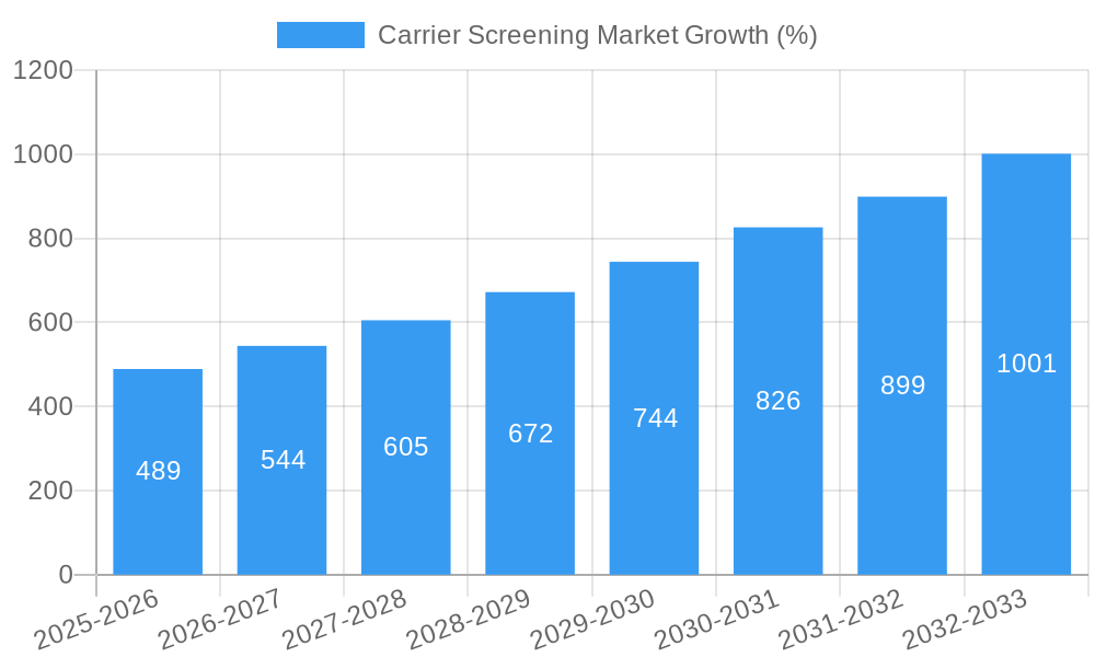 Carrier Screening Market Growth