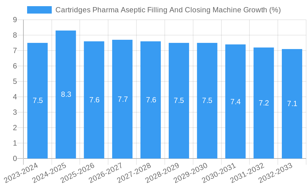 Cartridges Pharma Aseptic Filling And Closing Machine Growth