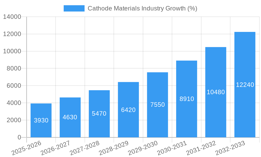 Cathode Materials Industry Growth