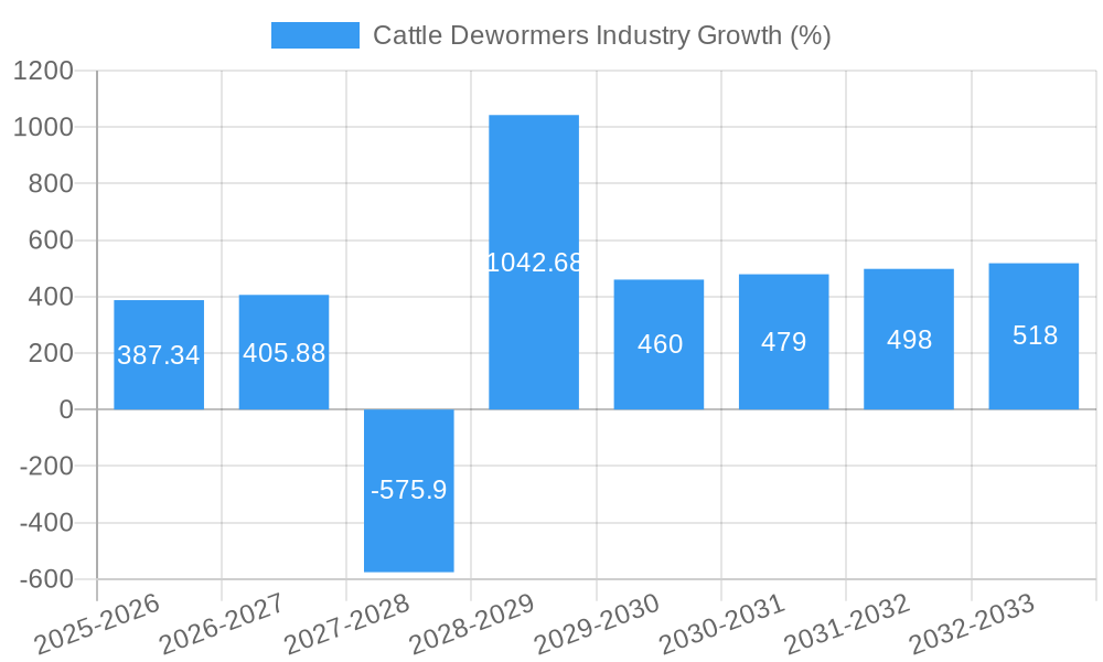 Cattle Dewormers Industry Growth