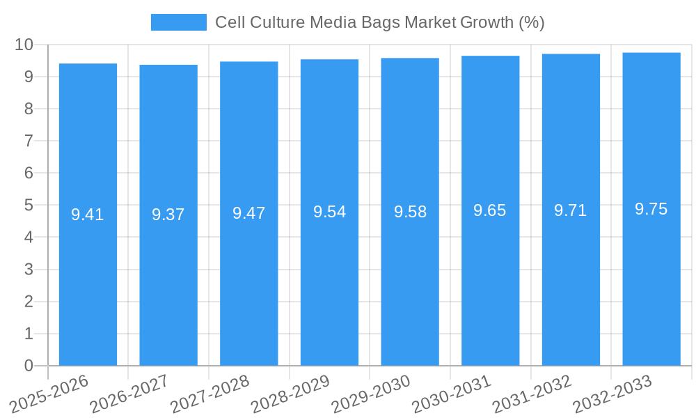 Cell Culture Media Bags Market Growth