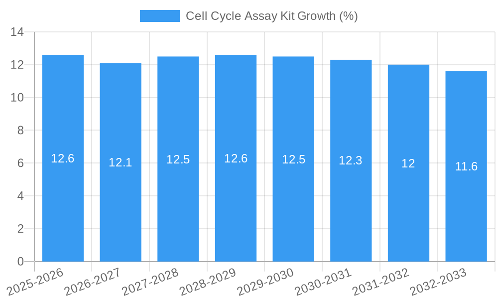 Cell Cycle Assay Kit Growth
