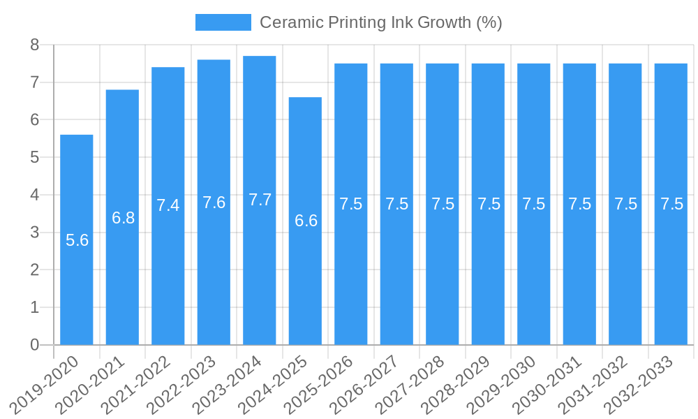 Ceramic Printing Ink Growth