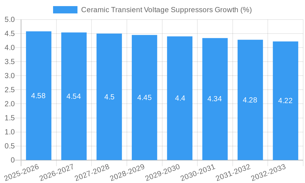 Ceramic Transient Voltage Suppressors Growth