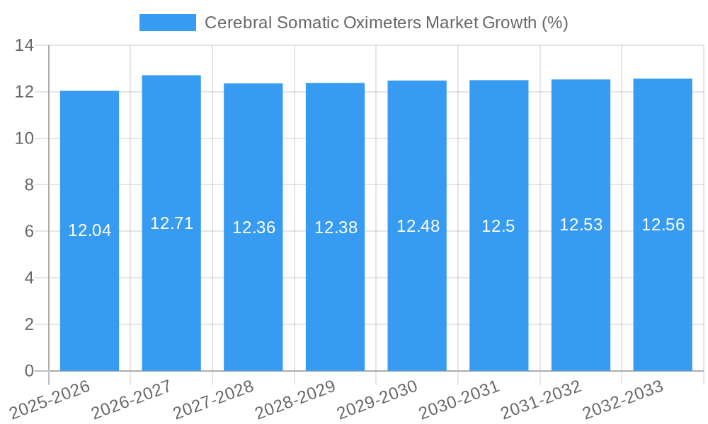Cerebral Somatic Oximeters Market Growth