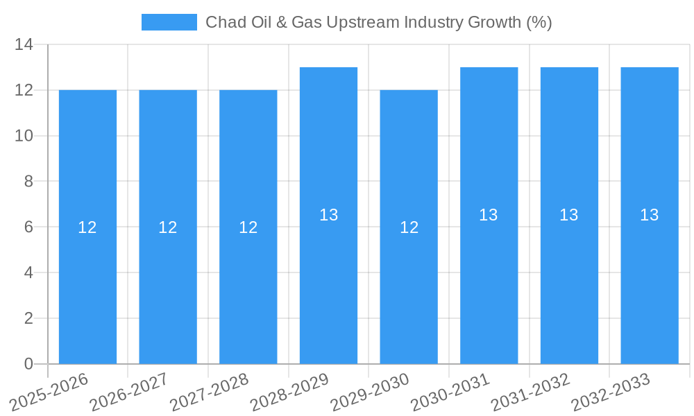 Chad Oil & Gas Upstream Industry Growth