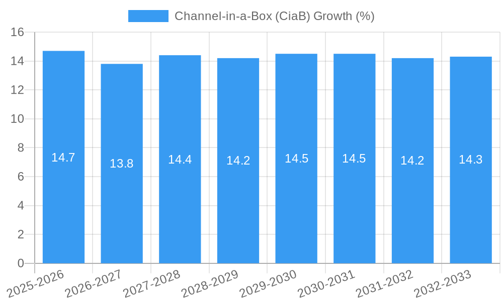 Channel-in-a-Box (CiaB) Growth