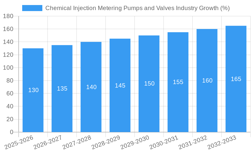 Chemical Injection Metering Pumps and Valves Industry Growth