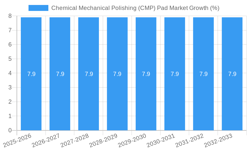 Chemical Mechanical Polishing (CMP) Pad Market Growth