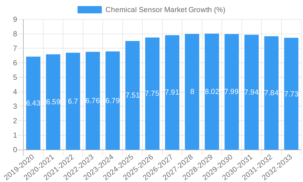 Chemical Sensor Market Growth