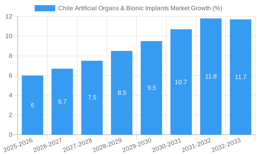 Chile Artificial Organs & Bionic Implants Market Growth