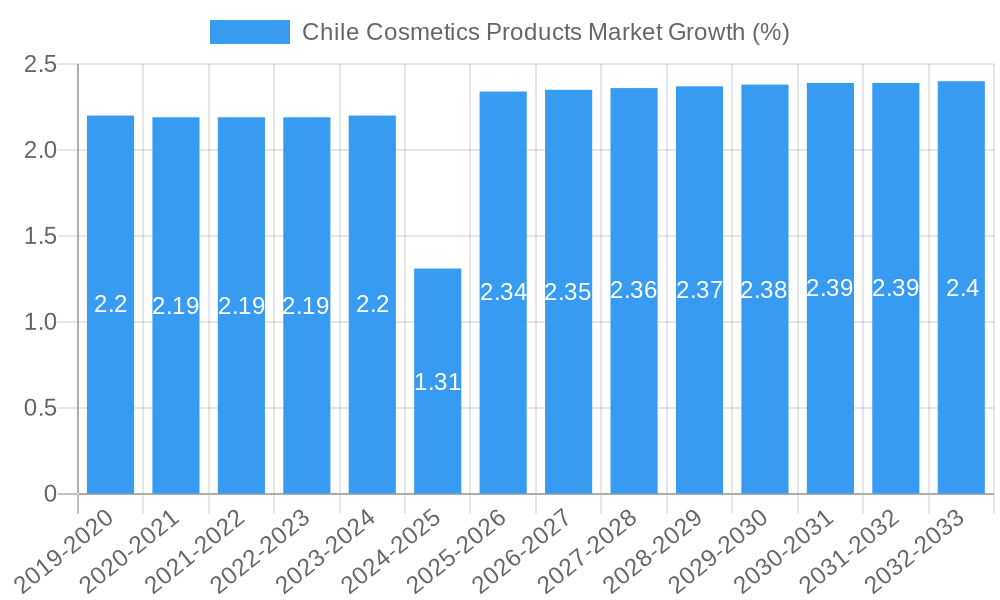 Chile Cosmetics Products Market Growth