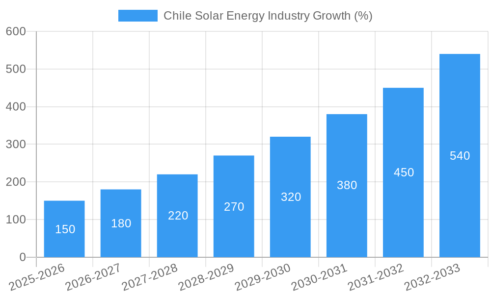 Chile Solar Energy Industry Growth