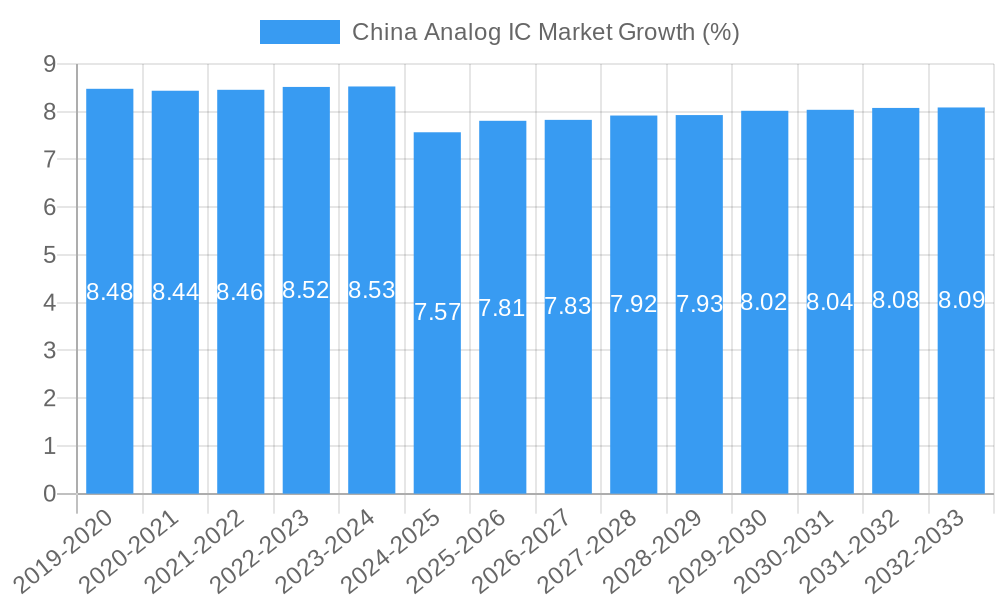 China Analog IC Market Growth