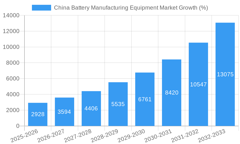 China Battery Manufacturing Equipment Market Growth