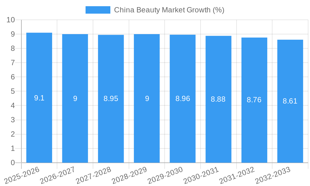 China Beauty Market Growth
