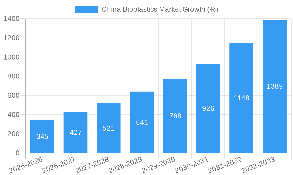 China Bioplastics Market Growth