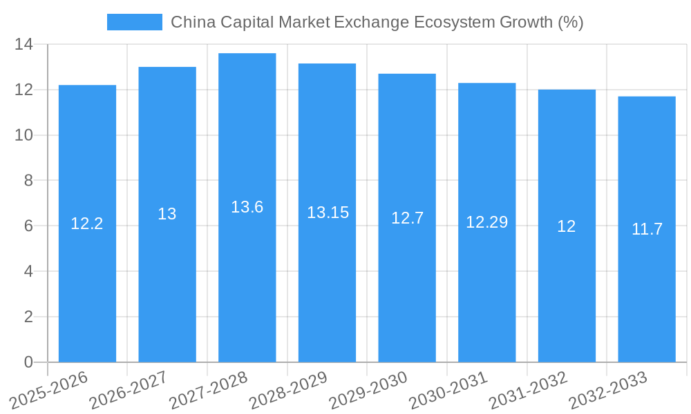 China Capital Market Exchange Ecosystem Growth