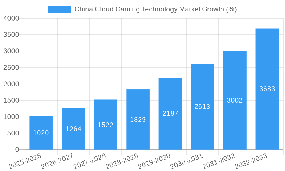 China Cloud Gaming Technology Market Growth