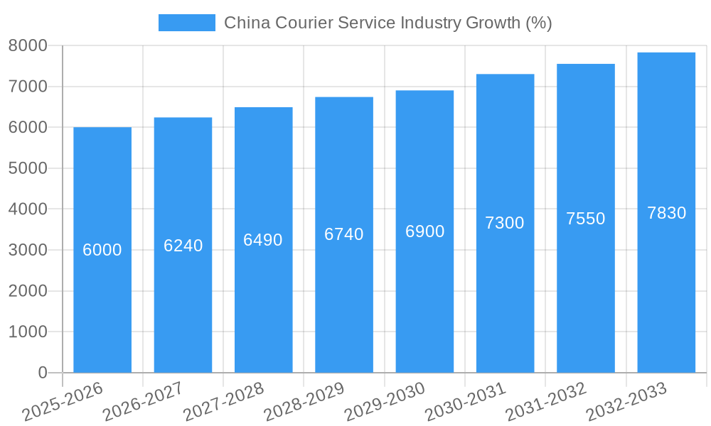 China Courier Service Industry Growth