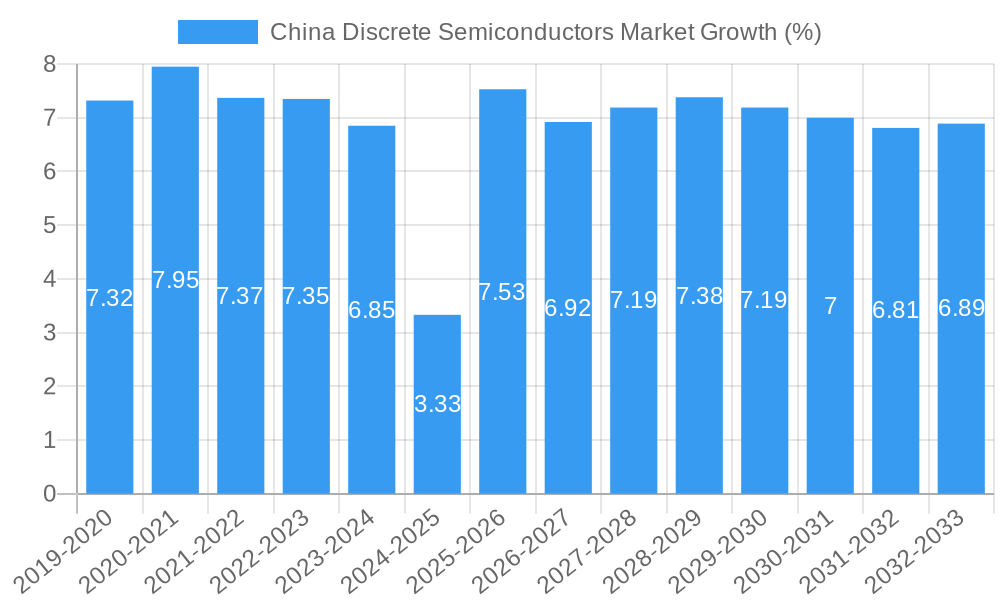 China Discrete Semiconductors Market Growth