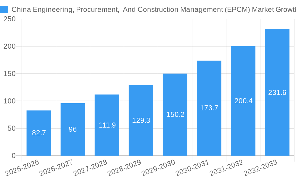 China Engineering, Procurement,  And Construction Management (EPCM) Market Growth