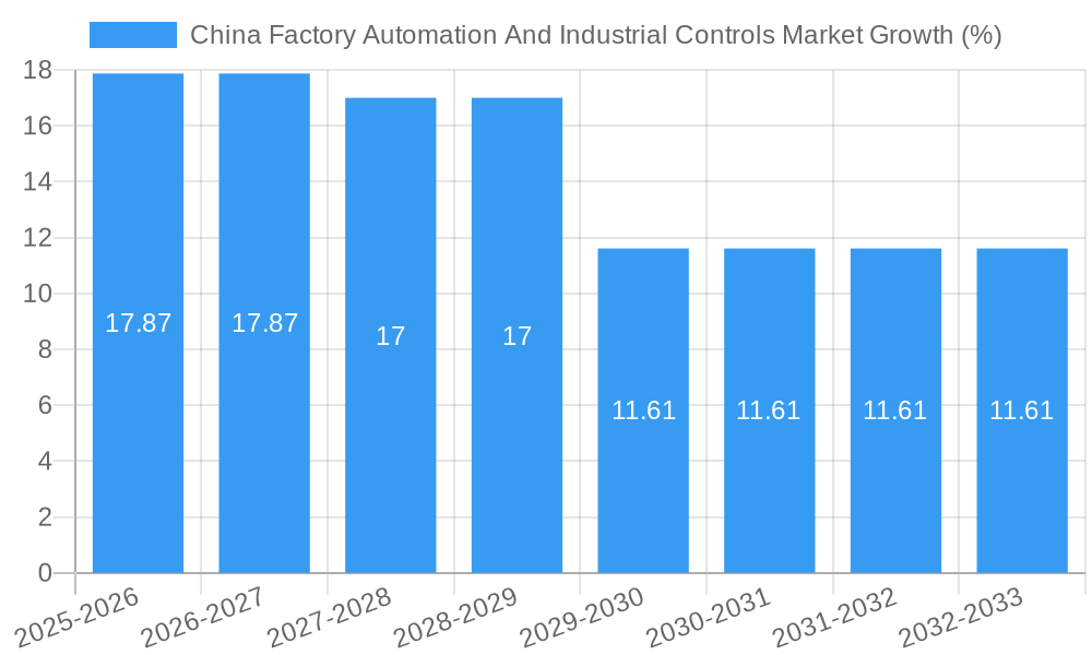 China Factory Automation And Industrial Controls Market Growth