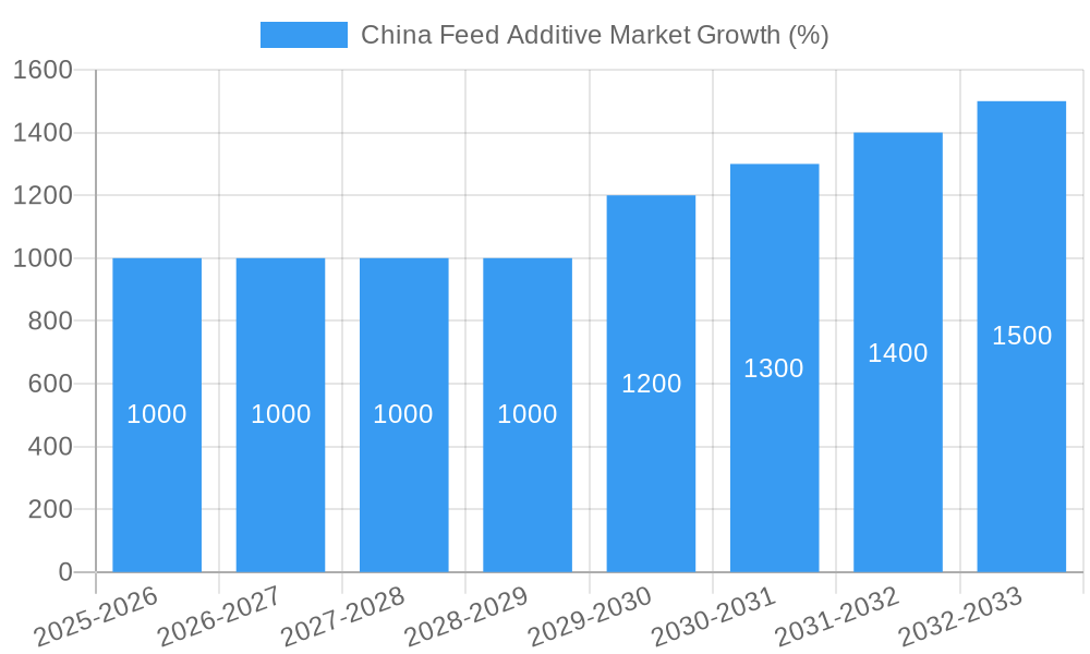 China Feed Additive Market Growth