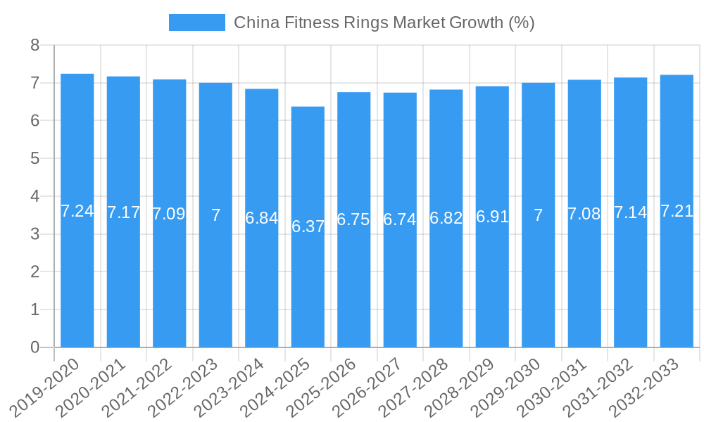China Fitness Rings Market Growth