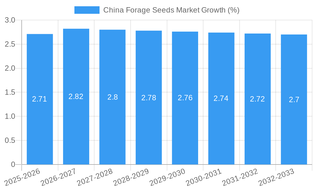 China Forage Seeds Market Growth