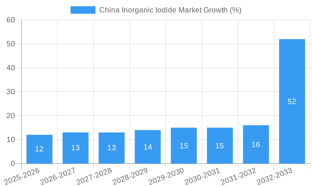China Inorganic Iodide Market Growth