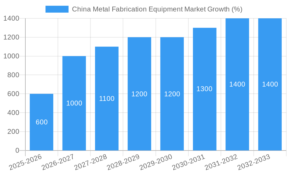 China Metal Fabrication Equipment Market Growth